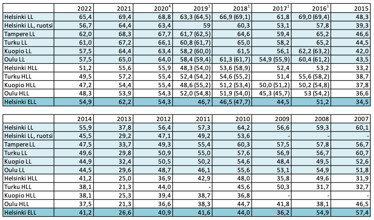 Lääkiksen raakapisterajat prosentteina maksimipisteistä 2007-2022