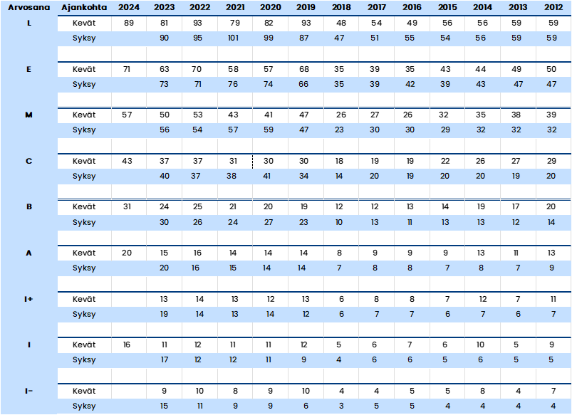 Pitkän matematiikan yo-kokeiden pisterajat