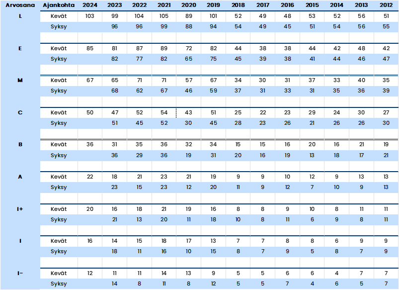 Lyhyen matematiikan pisterajat