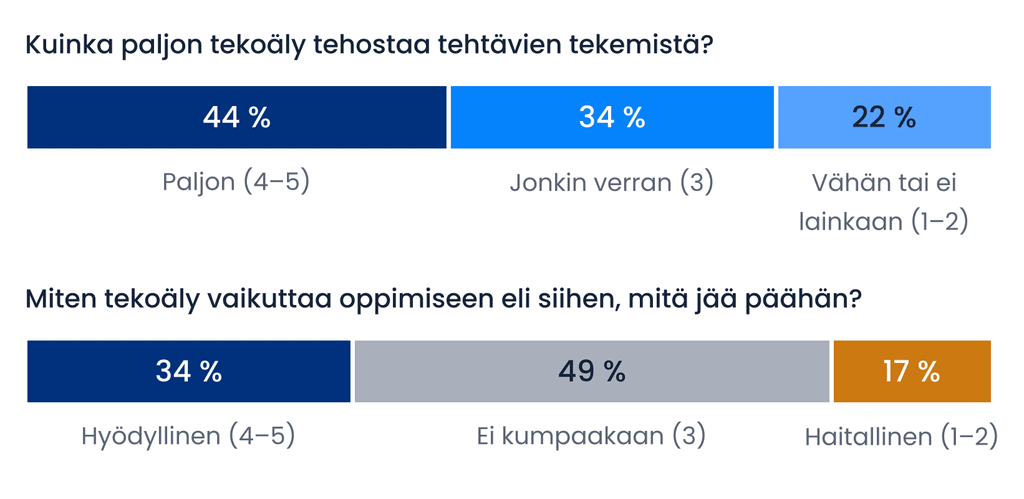 Kuinka paljon tekoäly tehostaa tehtävien tekemistä: paljon 44 %, jonkin verran 34 %, vähän tai ei lainkaan 22 %. Miten tekoäly vaikuttaa oppimiseen: hyödyllinen 34 %, ei kumpaakaan 49 %, haitallinen 17 %.