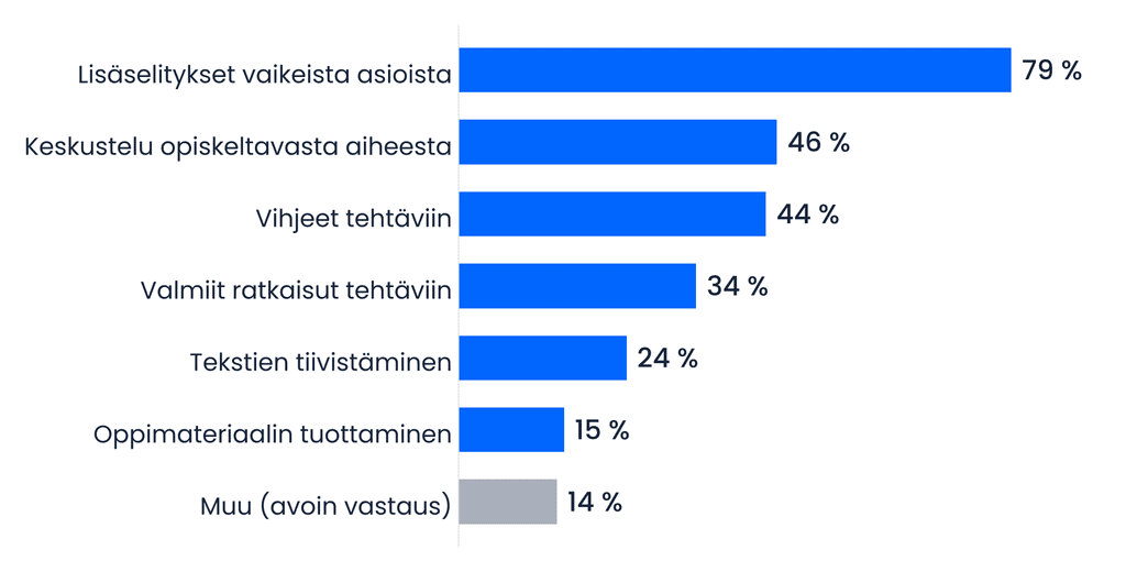 Mihin tekoälyä käytetään opiskelussa: lisäselitykset vaikeista asioista 79 %, keskustelu opiskeltavasta aiheesta 46 %, vihjeet tehtäviin 44 %, valmiit ratkaisut tehtäviin 34 %, tekstien tiivistäminen 24 %, oppimateriaalin tuottaminen 15 % ja muu avoin vastaus 14 %.