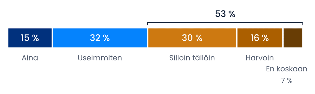 Kuinka usein tekoälyä käyttävät tarkistavat sen antaman tiedon: aina 15 %, useimmiten 32 %, silloin tällöin 30 %, harvoin 16 % ja ei koskaan 7 %. Yhteensä 53 % tarkistaa tiedot vain silloin tällöin tai harvemmin.