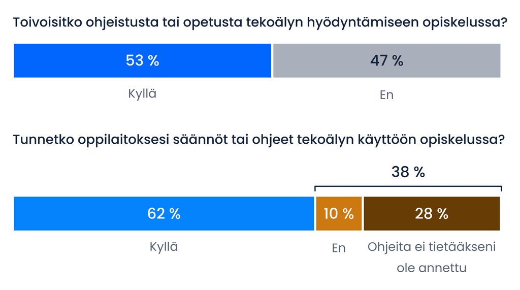 Tunnetko oppilaitoksesi säännöt tai ohjeet tekoälyn käyttöön opiskelussa: kyllä 62 %, en 10 % ja ohjeita ei tietääkseni ole annettu 28 %. Yhteensä 38 % ei tunne sääntöjä tai ohjeita.
