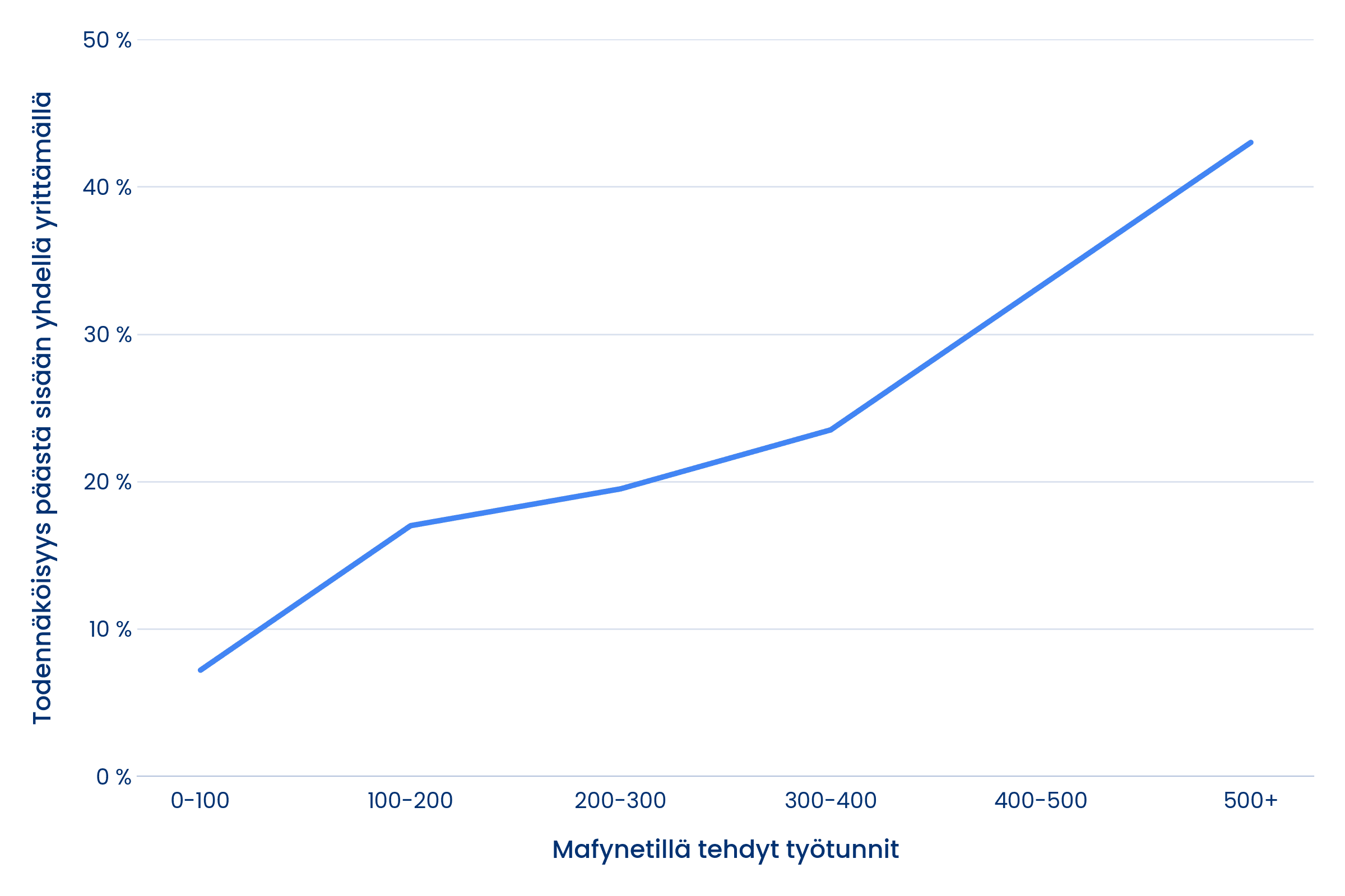 Kaavio: Mafynetin kauppiskäyttäjien sisäänpääsyn todennäköisyys kasvaa opiskelutuntien myötä. Yli 500 tuntia opiskelleista yli 40 % pääsi sisään (kevät 2023).